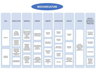 SOIL
BIOCHAR
BIOCHAR
COMPOST
AGRICUTURE
PADDY
METHANE
EMISSIONS
REDUCTION
PESTICIDE &
COMPLEX
CHEMICALS
AFFECTS
MITIGATION
EMMISIONS
REDUCTION
FROM FARM
YARD
MANURES AND
COMPOSTS
CROP RESIDUE
MANAGEMENT
ANIMALS
APPLICATION IN
ANIMAL PLACES
TO TAP URINE,
SANITATION
AND
EMISSIONS
REDUCTION
RUMINANT
ANIMALS
METHANE
EMISSIONS
REDUCTION AS
FEED ADDITIVE
SOAKING IN
WITH ANIMALS
URINE AND
EXCRETA -
VALUE
ADDITION
ENERGY
SOURCE FROM
EFFICIENT TLUD
COOK STOVES
AS BY PRODUCT
FROM GASIFIER
STOVES,
BOILERS ETC
CHARCOAL
PRODUCTION
FROM BIOMASS
/ WASTE
MANAGEMENT
HABITAT
BIOCHAR
BRICKS
BIOCHAR IN
AQUARIUMS
BIOCHAR IN
POULTRY
FARMS
BIOCHAR IN
FRIDGES,
MATTRESSES,
ETC.
SANITATION
BIOCHAR
URINALS
BIOCHAR
TOILETS
BIOCHAR IN
CATTLE SHEDS
CLEANING
PLATES /
UTENSILS
BATHING
HEALTH
CLEANING
TEETH
BIOCHAR
TABLETS
BIOCHAR IN
FOOD AS PART
OF FOOD
PREPARATIONS
WATER
WATER
PURIFICATION –
COLOR, ODOR,
REMOVAL OF
HARMFUL
ELEMENTS, ETC.
RITUAL /
SPIRITUAL /
RELIGIOUS /
PRACTICES
FIRE / ALTAR /
YAGNAS /
AGNIHOTRA
FIRE DURING
FESTIVALS
CREMATIONS
NATURAL /
ARTIFICIAL
FIRES IN
FORESTS /
FIELDS, ETC.
 
