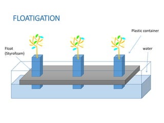 FLOATIGATION
water
Plastic container
Float
(Styrofoam)
 