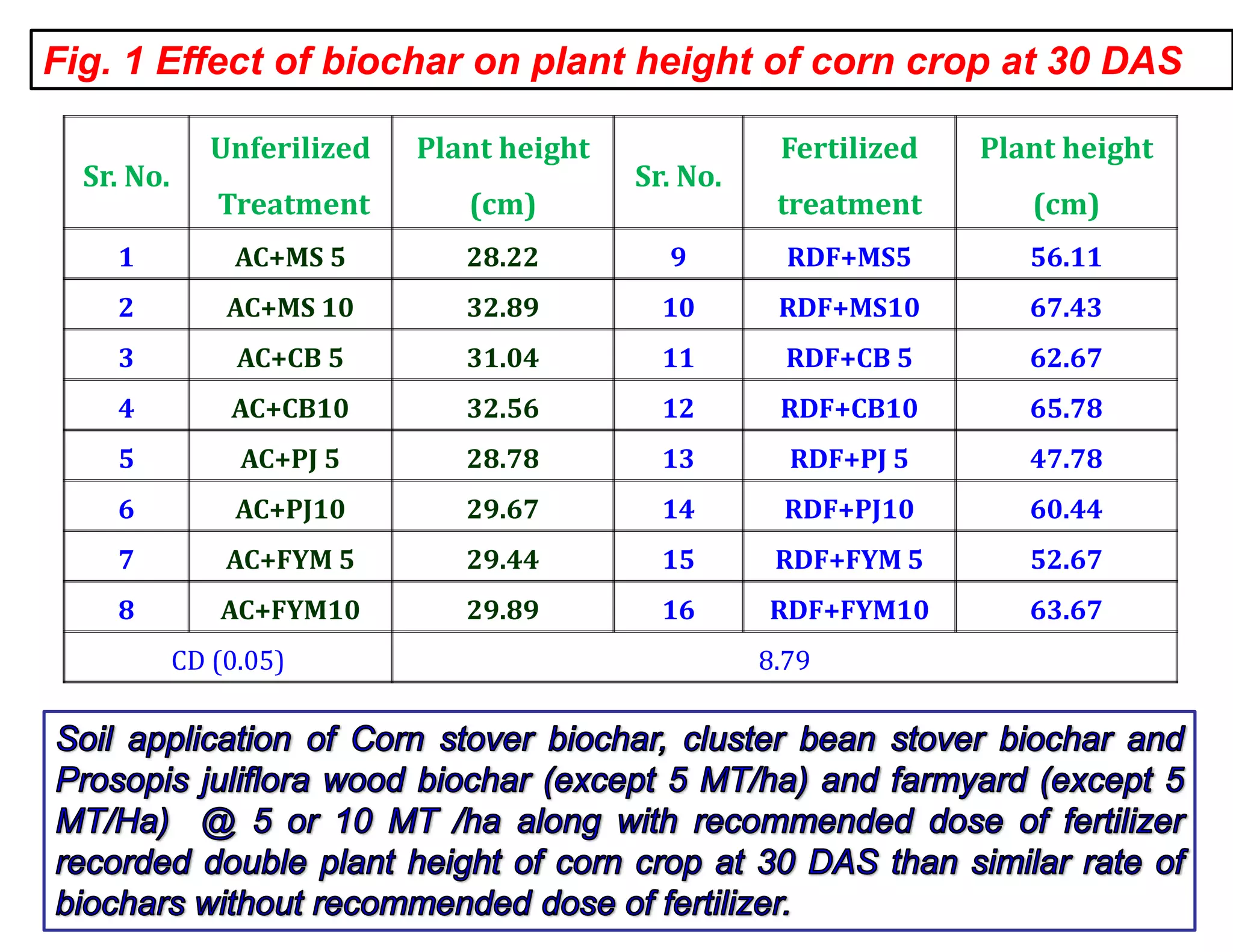 Biochar preparation and effect of biochars on corn growth, yield ...