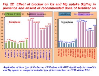 Biochar preparation and effect of biochars on corn growth, yield ...