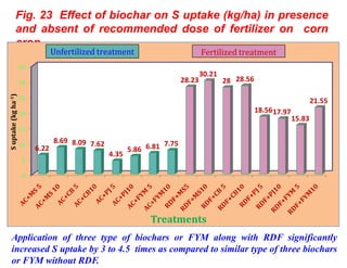 Biochar preparation and effect of biochars on corn growth, yield ...