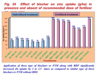 Biochar preparation and effect of biochars on corn growth, yield ...