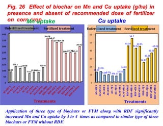 Biochar preparation and effect of biochars on corn growth, yield ...