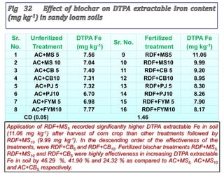 Biochar preparation and effect of biochars on corn growth, yield ...