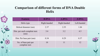 Comparison of different forms of DNA Double
Helix
Features B-DNA A-DNA Z-DNA
Helix type Right-handed Right-handed Left-handed
Helical diameter (nm) 2.37 2.55 1.84
Dist. per each complete turn
(nm)
3.4 3.2 4.5
Dist. Per base pair (nm) 0.34 0.29 0.37
No. of base pair per
complete turn
10 11 12
08
 