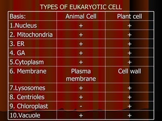 TYPES OF EUKARYOTIC CELL
Basis:             Animal Cell    Plant cell
1.Nucleus               +             +
2. Mitochondria         +             +
3. ER                   +             +
4. GA                   +             +
5.Cytoplasm             +             +
6. Membrane          Plasma        Cell wall
                    membrane
7.Lysosomes             +             +
8. Centrioles           +             +
9. Chloroplast          -             +
10.Vacuole              +             +
 