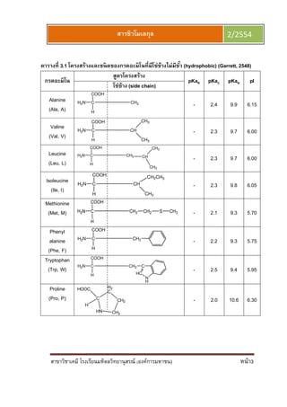 สาขาวิชาเคมี โรงเรียนมหิดลวิทยานุสรณ์ (องค์การมหาชน) หน้า3
สารชีวโมเลกุล 2/2554
ตารางที 3.1 โครงสร้างและชนิดของกรดอะมิโนทีมีโซ่ข้างไม่มีขัว (hydrophobic) (Garrett, 2548)
กรดอะมิโน
สูตรโครงสร้าง
pKaR pKaC pKaN pI
โซ่ข้าง (side chain)
Alanine
(Ala, A)
C CH3
COOH
H2N
H
- 2.4 9.9 6.15
Valine
(Val, V)
C CH
COOH
H2N
H
CH3
CH3
- 2.3 9.7 6.00
Leucine
(Leu, L)
C CH2
COOH
H2N
H
CH
CH3
CH3
- 2.3 9.7 6.00
Isoleucine
(Ile, I)
C CH
COOH
H2N
H
CH2CH3
CH3
- 2.3 9.8 6.05
Methionine
(Met, M) - 2.1 9.3 5.70
Phenyl
alanine
(Phe, F)
C CH2
COOH
H2N
H
- 2.2 9.3 5.75
Tryptophan
(Trp, W) C CH2
COOH
H2N
H
C
HC
N
H
- 2.5 9.4 5.95
Proline
(Pro, P) - 2.0 10.6 6.30
 