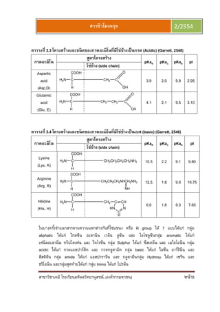 สาขาวิชาเคมี โรงเรียนมหิดลวิทยานุสรณ์ (องค์การมหาชน) หน้า5
สารชีวโมเลกุล 2/2554
ตารางที 3.3 โครงสร้างและชนิดของกรดอะมิโนทีมีโซ่ข้างเป็นกรด (Acidic) (Garrett, 2548)
กรดอะมิโน
สูตรโครงสร้าง
pKaR pKaC pKaN pI
โซ่ข้าง (side chain)
Aspartic
acid
(Asp,D)
C CH2
COOH
H2N
H
C
O
OH
3.9 2.0 9.9 2.95
Glutamic
acid
(Glu, E)
C CH2
COOH
H2N
H
CH2 C
O
OH
4.1 2.1 9.5 3.10
ตารางที 3.4 โครงสร้างและชนิดของกรดอะมิโนทีมีโซ่ข้างเป็นเบส (basic) (Garrett, 2548)
กรดอะมิโน
สูตรโครงสร้าง
pKaR pKaC pKaN pI
โซ่ข้าง (side chain)
Lysine
(Lys, K)
C CH2CH2CH2CH2NH2
COOH
H2N
H
10.5 2.2 9.1 9.80
Arginine
(Arg, R)
C CH2CH2CH2NHCH2NH2
COOH
H2N
H NH
12.5 1.8 9.0 10.75
Hitidine
(His, H)
C CH2
COOH
H2N
H
CHC
HN
C
H
N
6.0 1.8 9.3 7.65
ในบางครังจําแนกสารตามความแตกต่างกันทีโซ่แขนง หรือ R group ได้ 7 แบบได้แก่ กลุ่ม
aliphatic ได้แก่ ไกลซีน อะลานีน เวลีน ลูซีน และ ไอโซลูซีนกลุ่ม aromatic ได้แก่
เฟนิลอะลานีน ทริปโตเฟน และ ไทโรซีน กลุ่ม Sulphur ได้แก่ ซีสเตอีน และ เมไธโอนีน กลุ่ม
acidic ได้แก่ กรดแอสปาร์ติค และ กรดกลูตามิค กลุ่ม basic ได้แก่ ไลซีน อาร์จินีน และ
ฮีสติดีน กลุ่ม amide ได้แก่ แอสปาราจีน และ กลูตามีนกลุ่ม Hydroxy ได้แก่ เซรีน และ
ธรีโอนีน และกลุ่มสุดท้ายได้แก่ กลุ่ม Imino ได้แก่ โปรลีน
 
