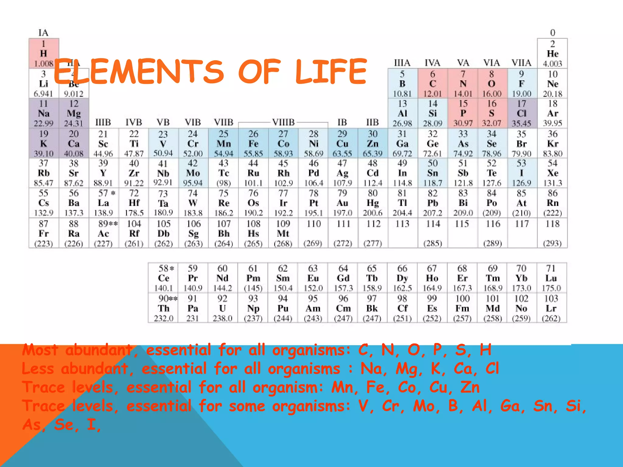 Most abundant, essential for all organisms: C, N, O, P, S, H
Less abundant, essential for all organisms : Na, Mg, K, Ca, Cl
Trace levels, essential for all organism: Mn, Fe, Co, Cu, Zn
Trace levels, essential for some organisms: V, Cr, Mo, B, Al, Ga, Sn, Si,
As, Se, I,
ELEMENTS OF LIFE
 
