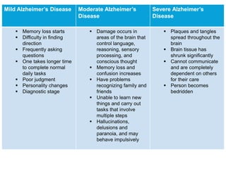 Mild Alzheimer’s Disease Moderate Alzheimer’s
Disease
Severe Alzheimer’s
Disease
 Memory loss starts
 Difficulty in finding
direction
 Frequently asking
questions
 One takes longer time
to complete normal
daily tasks
 Poor judgment
 Personality changes
 Diagnostic stage
 Damage occurs in
areas of the brain that
control language,
reasoning, sensory
processing, and
conscious thought
 Memory loss and
confusion increases
 Have problems
recognizing family and
friends
 Unable to learn new
things and carry out
tasks that involve
multiple steps
 Hallucinations,
delusions and
paranoia, and may
behave impulsively
 Plaques and tangles
spread throughout the
brain
 Brain tissue has
shrunk significantly
 Cannot communicate
and are completely
dependent on others
for their care
 Person becomes
bedridden
 