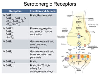 Serotonergic Receptors
Receptors Location and Actions
 5-HT1
5-HT1A, 5-HT1B, 5-
HT1D, 5-HT1E, 5-
HT1F, 5-HT1P
Brain, Raphe nuclei
 5-HT2
5-HT2A
5-HT2B
5-HT2C
Platelet aggregation
and smooth muscle
contraction
 5-HT3 Gastrointestinal tract,
area postrema;
vomiting
 5-HT4 Gastrointestinal tract;
brain; secretion and
peristalsis
 5-HT5A,B Brain;
 5-HT6,7 Brain; 5-HT6 high
affinity for
antidepressant drugs
 