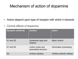 Mechanism of action of dopamine
Receptor subfamily location action
D1 and D2 Substantia nigra and
striatum
Motor control
D1 and D2 Limbic cortex and
associated structure
Information processing
D2 Anterior pituitary Inhibits prolactin release
• Action depend upon type of receptor with which it interacts
• Central effects of dopamine
 