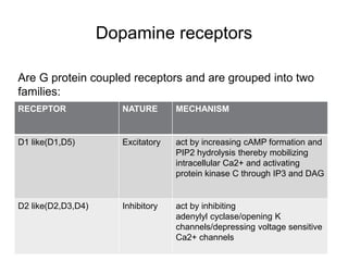 Dopamine receptors
RECEPTOR NATURE MECHANISM
D1 like(D1,D5) Excitatory act by increasing cAMP formation and
PIP2 hydrolysis thereby mobilizing
intracellular Ca2+ and activating
protein kinase C through IP3 and DAG
D2 like(D2,D3,D4) Inhibitory act by inhibiting
adenylyl cyclase/opening K
channels/depressing voltage sensitive
Ca2+ channels
Are G protein coupled receptors and are grouped into two
families:
 