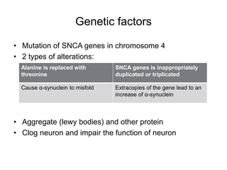 Genetic factors
• Mutation of SNCA genes in chromosome 4
• 2 types of alterations:
• Aggregate (lewy bodies) and other protein
• Clog neuron and impair the function of neuron
Alanine is replaced with
threonine
SNCA genes is inappropriately
duplicated or triplicated
Cause α-synuclein to misfold Extracopies of the gene lead to an
increase of α-synuclein
 