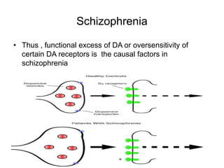 Schizophrenia
• Thus , functional excess of DA or oversensitivity of
certain DA receptors is the causal factors in
schizophrenia
 