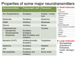 Properties of some major neurotransmitters
Neurotransmitters Postsynaptic cleft Precursors
Ach (Acetylcholine) Excitatory Choline + Acetyl
CoA
Glutamate Excitatory Glutamine
GABA Inhibitory Glutamate
Glycine Inhibitory Serine
Catecholamines
• Epinephrine
• Norepinephrine
• Dopamime
Excitatory
Excitatory
Both Excitatory and
Inhibitory
Tyrosine
Serotonin (5-HT) Inhibitory(mostly)
Excitatory
Tryptophan
Histamine Excitatory Histidine
ATP Excitatory ADP
Neuropeptides Excitatory and
Inhibitory
Amino acids
A. Small molecules
B. Large molecules
• Neuropeptides
(Substance P,
Endorphins,
Insulin, Glucagon
etc)
 