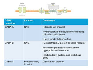 GABA
receptors
location Comments
GABA-A CNS •Chloride ion channel
•Hyperpolarize the neuron by increasing
chloride conductance
•Have rapid inbihitory effect
GABA-B CNS •Metabotropic,G-protein coupled receptor
•Increases potassium conductance
hyperpolarize the neuron
•inhibit adenyl cyclase and inhibit ca2+
entry
GABA-C Predominantly
in retina
Chloride ion channel
 