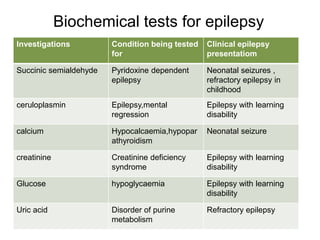Biochemical tests for epilepsy
Investigations Condition being tested
for
Clinical epilepsy
presentatiom
Succinic semialdehyde Pyridoxine dependent
epilepsy
Neonatal seizures ,
refractory epilepsy in
childhood
ceruloplasmin Epilepsy,mental
regression
Epilepsy with learning
disability
calcium Hypocalcaemia,hypopar
athyroidism
Neonatal seizure
creatinine Creatinine deficiency
syndrome
Epilepsy with learning
disability
Glucose hypoglycaemia Epilepsy with learning
disability
Uric acid Disorder of purine
metabolism
Refractory epilepsy
 