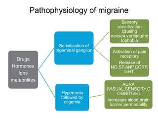 Pathophysiology of migraine
Drugs
Hormones
Ions
metabolites
Sensitization of
trigeminal ganglion
Sensory
sensitization
causing
nausea,vertigo,pho
tophobia
Activation of pain
receptors
Release of
NO,SP,ANP,CGRP,
5-HT,
Hyperemia
followed by
oligemia
AURA
(VISUAL,SENSORY,C
OGNITIVE)
Increases blood brain
barrier permeability
 