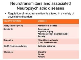 Neurotransmitters and associated
Neuropsychiatric diseases
• Regulation of neurotransmitters is altered in a variety of
psychiatric disorders
Neurotransmitters Diseases
Acetylcholine (ACh) Alzheimer’s disease
Serotonin Depression
Migraine, Aging
Attention deficit disorder (ADD)
Anxiety
Dopamine (High) Schizophrenia
(Low) Parkinsonism
GABA (γ-Aminobutyrate) Epileptic seizures
Glutamate Migraine
Stroke
Autism
 