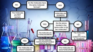 Do the molecules have
the same molecular
formula?
NO YES
The molecules
are NOT
isomers
molecules are
ISOMERS
Are the atoms
bonded in the
same order in the
two molecules?
YES NO
The molecules
are
CONSTITUTION
AL ISOMERS
The molecules are
STEREOISOMERS.
Are the molecules
NONSUPERIMPOSABLE
MIRROR IMAGE?
The molecules are
ENANTIOMERS
The molecules are
DIASTEREORISM
YES NO
 