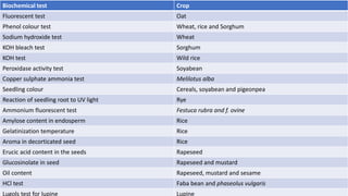 Biochemical test Crop
Fluorescent test Oat
Phenol colour test Wheat, rice and Sorghum
Sodium hydroxide test Wheat
KOH bleach test Sorghum
KOH test Wild rice
Peroxidase activity test Soyabean
Copper sulphate ammonia test Melilotus alba
Seedling colour Cereals, soyabean and pigeonpea
Reaction of seedling root to UV light Rye
Ammonium fluorescent test Festuca rubra and f. ovine
Amylose content in endosperm Rice
Gelatinization temperature Rice
Aroma in decorticated seed Rice
Erucic acid content in the seeds Rapeseed
Glucosinolate in seed Rapeseed and mustard
Oil content Rapeseed, mustard and sesame
HCl test Faba bean and phaseolus vulgaris
Lugols test for lupine Lupine
 
