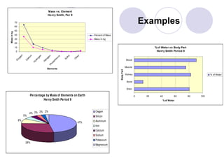 Mass vs. Element
Henry Smith, Per 9
0
10
20
30
40
50
60
70
O
xygen
C
arbon
H
ydrogen
N
itrogenPhosphhorus
Sulfur
O
ther
Elements
Massinkg
Percent of Mass
Mass in kg
%of Water vs Body Part
Henry Smith Period 9
0 20 40 60 80 100
Brain
Bone
Kidney
Muscle
Blood
BodyPart
%of Water
% of Water
Percentage by Mass of Elements on Earth
Henry Smith Period 9
47%
28%
8%
5%
4% 3% 3% 2% Oxygen
Silicon
Aluminum
Iron
Calcium
Sodium
Potassium
Magnesium
Examples
 