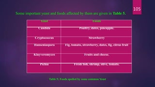 105
Some important yeast and foods affected by them are given in Table 5.
Table 5: Foods spoiled by some common Yeast
Yeast Foods
Candida Poultry, dates, pineapple.
Cryptococcus Strawberry
Hanseniaspora Fig, tomato, strawberry, dates, fig, citrus fruit
Kluyveromyces Fruits and cheese.
Pichia Fresh fish, shrimp, olive, tomato.
 