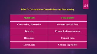 116
Metabolite Food quality
Cadevarine, Putrescine Vacuum packed food.
Diacetyl Frozen fruit concentrate
Histamire Canned tuna
Lactic Acid Canned vegetables
Table 7: Correlation of metabolites and food quality
 