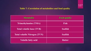 117
Metabolite Food quality
Trimethylamine (TMA) Fish
Total volatile base (TVB) Seafish
Total volatile Nitrogen (TVN) Seafish
Volatile fatty acid Butter
Table 7: Correlation of metabolites and food quality
 