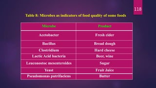 118
Table 8: Microbes as indicators of food quality of some foods
Microbe Product
Acetobacter Fresh cider
Bacillus Bread dough
Clostridium Hard cheese
Lactic Acid bacteria Beer, wine
Leuconostoc mesenteroides Sugar
Yeast Fruit Juice
Pseudomonas putrifaciens Butter
 