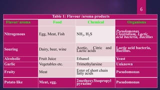 6
Table 1: Flavour /aroma products
Flavor/ aroma Food Chemical Organisms
Nitrogenous Egg, Meat, Fish NH3, H2S
Pseudomonas
Clostridium, Lactic
acid bacteria, Bacillus
Souring Dairy, beer, wine Acetic, Citric and
Lactic acids
Lactic acid bacteria,
Bacillus.
Alcoholic Fruit Juice Ethanol Yeast
Garlic Vegetables etc. Trimethylarsine Unknown
Fruity Meat Ester of short chain
fatty acids Pseudomonas
Potato like Meat, egg. 2methoxy3isopropyl
pyrazine Pseudomonas
 
