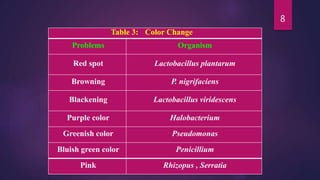8
Table 3: Color Change
Problems Organism
Red spot Lactobacillus plantarum
Browning P. nigrifaciens
Blackening Lactobacillus viridescens
Purple color Halobacterium
Greenish color Pseudomonas
Bluish green color Penicillium
Pink Rhizopus , Serratia
 