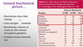 19
General biochemical
picture…
• Electrolytes show little
change
• Urea nitrogen markedly
• Bicarbonate reduces as
much as 20% almost
throughout gestation.
• Creatine kinase markedly
incr
 