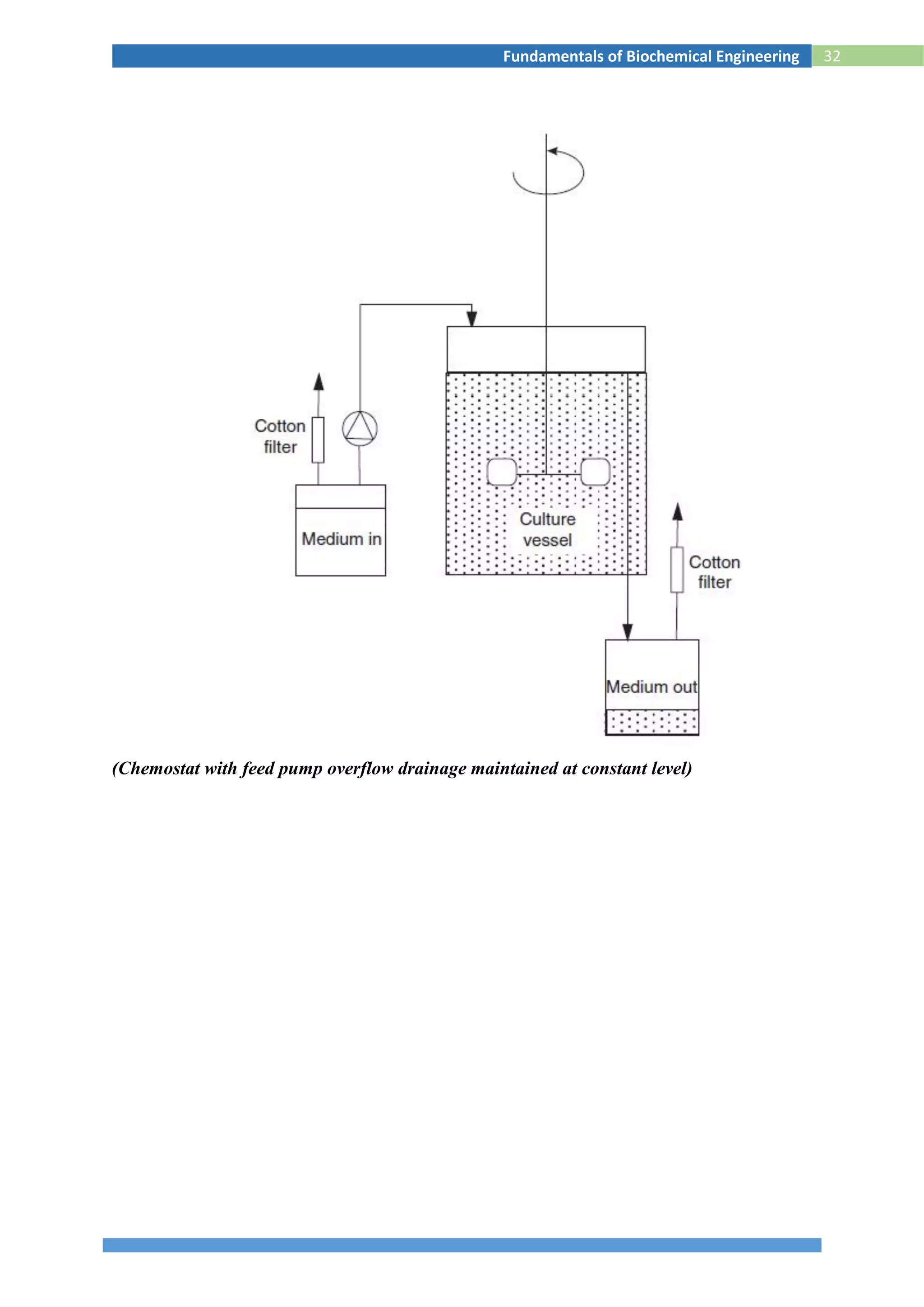 32Fundamentals of Biochemical Engineering
(Chemostat with feed pump overflow drainage maintained at constant level)
 