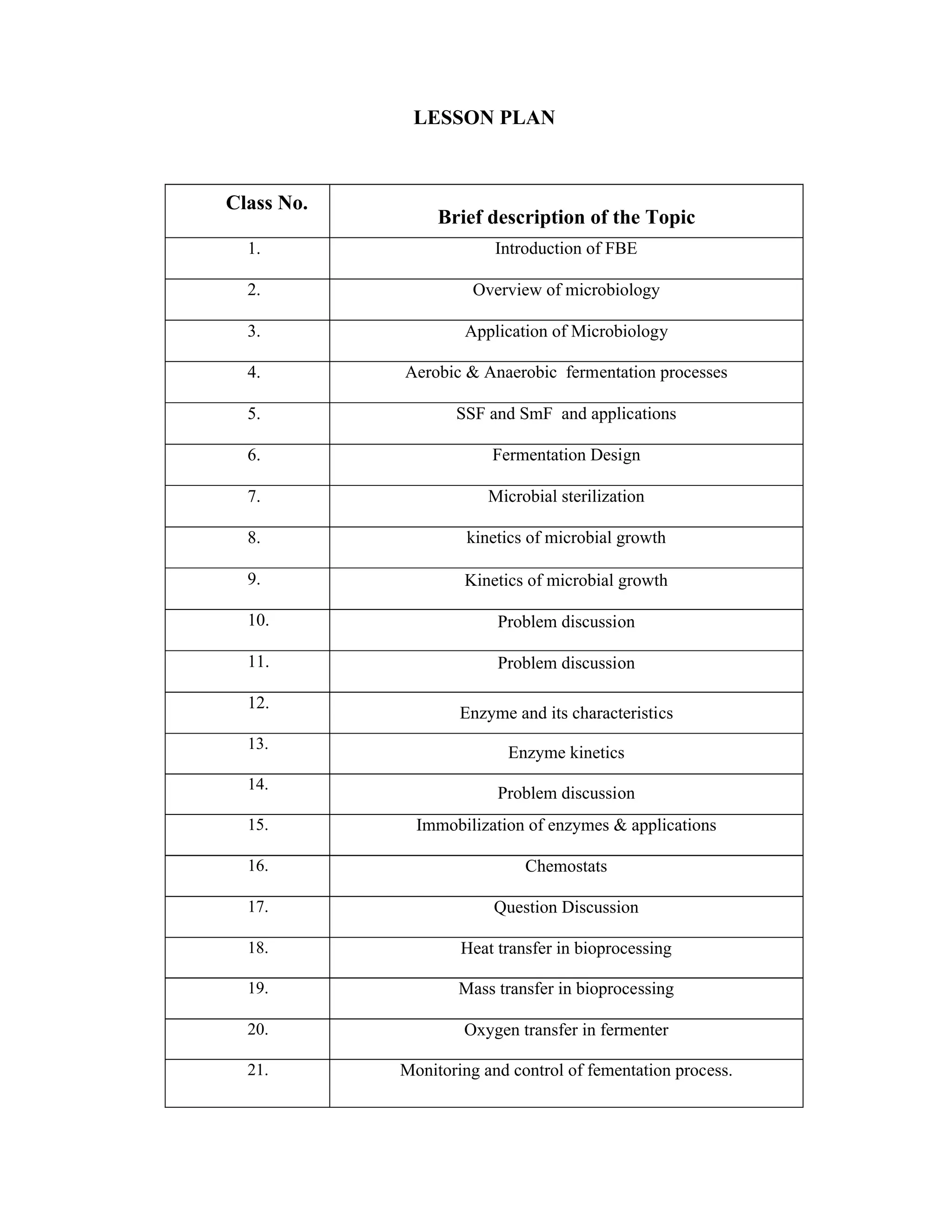 LESSON PLAN
Class No.
Brief description of the Topic
1. Introduction of FBE
2. Overview of microbiology
3. Application of Microbiology
4. Aerobic & Anaerobic fermentation processes
5. SSF and SmF and applications
6. Fermentation Design
7. Microbial sterilization
8. kinetics of microbial growth
9. Kinetics of microbial growth
10. Problem discussion
11. Problem discussion
12.
Enzyme and its characteristics
13.
Enzyme kinetics
14.
Problem discussion
15. Immobilization of enzymes & applications
16. Chemostats
17. Question Discussion
18. Heat transfer in bioprocessing
19. Mass transfer in bioprocessing
20. Oxygen transfer in fermenter
21. Monitoring and control of fementation process.
 