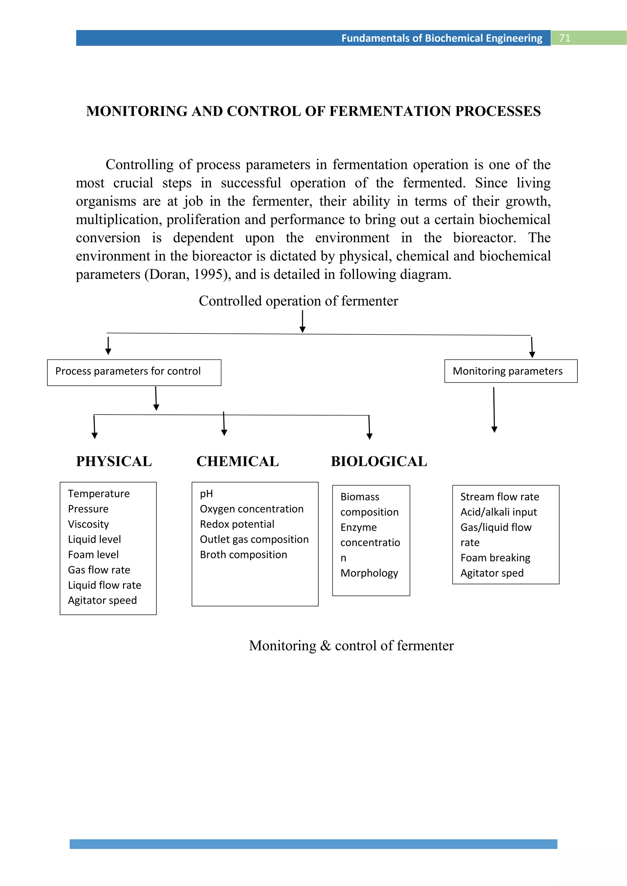 71Fundamentals of Biochemical Engineering
MONITORING AND CONTROL OF FERMENTATION PROCESSES
Controlling of process parameters in fermentation operation is one of the
most crucial steps in successful operation of the fermented. Since living
organisms are at job in the fermenter, their ability in terms of their growth,
multiplication, proliferation and performance to bring out a certain biochemical
conversion is dependent upon the environment in the bioreactor. The
environment in the bioreactor is dictated by physical, chemical and biochemical
parameters (Doran, 1995), and is detailed in following diagram.
Controlled operation of fermenter
PHYSICAL CHEMICAL BIOLOGICAL
Monitoring & control of fermenter
Process parameters for control Monitoring parameters
Temperature
Pressure
Viscosity
Liquid level
Foam level
Gas flow rate
Liquid flow rate
Agitator speed
pH
Oxygen concentration
Redox potential
Outlet gas composition
Broth composition
Biomass
composition
Enzyme
concentratio
n
Morphology
Stream flow rate
Acid/alkali input
Gas/liquid flow
rate
Foam breaking
Agitator sped
 