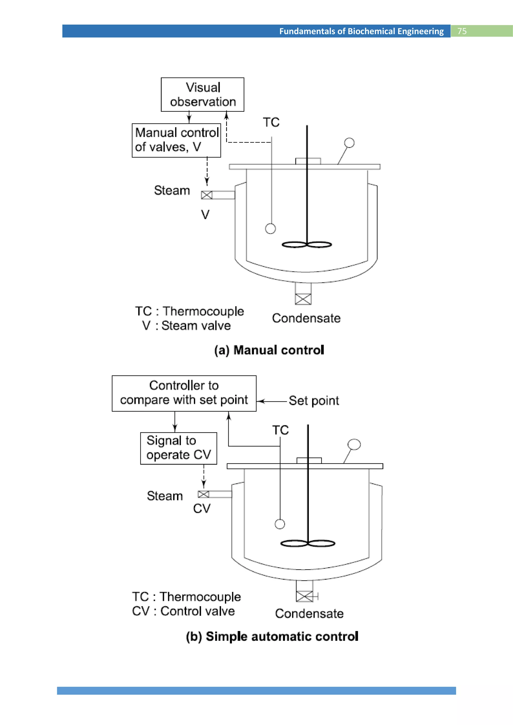 75Fundamentals of Biochemical Engineering
 