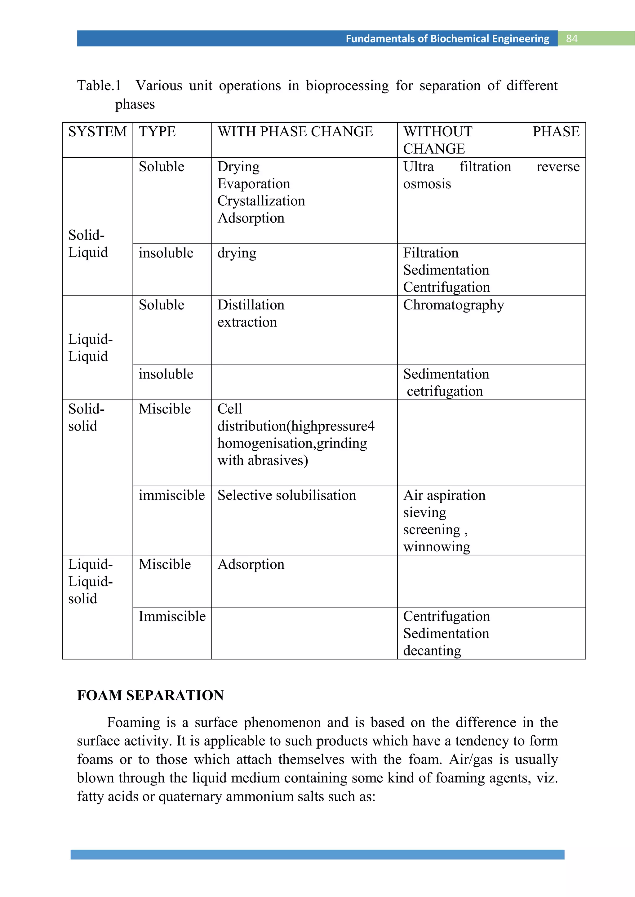 84Fundamentals of Biochemical Engineering
Table.1 Various unit operations in bioprocessing for separation of different
phases
SYSTEM TYPE WITH PHASE CHANGE WITHOUT PHASE
CHANGE
Solid-
Liquid
Soluble Drying
Evaporation
Crystallization
Adsorption
Ultra filtration reverse
osmosis
insoluble drying Filtration
Sedimentation
Centrifugation
Liquid-
Liquid
Soluble Distillation
extraction
Chromatography
insoluble Sedimentation
cetrifugation
Solid-
solid
Miscible Cell
distribution(highpressure4
homogenisation,grinding
with abrasives)
immiscible Selective solubilisation Air aspiration
sieving
screening ,
winnowing
Liquid-
Liquid-
solid
Miscible Adsorption
Immiscible Centrifugation
Sedimentation
decanting
FOAM SEPARATION
Foaming is a surface phenomenon and is based on the difference in the
surface activity. It is applicable to such products which have a tendency to form
foams or to those which attach themselves with the foam. Air/gas is usually
blown through the liquid medium containing some kind of foaming agents, viz.
fatty acids or quaternary ammonium salts such as:
 