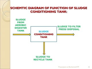 Presentation on Biochemical ETP 22
SCHEMTIC DIAGRAM OF FUNCTION OF SLUDGESCHEMTIC DIAGRAM OF FUNCTION OF SLUDGE
CONDITIONING TANK:CONDITIONING TANK:
SLUDGE
CONDITIONINGCONDITIONING
TANKTANK
SLUDGE
FROM
AEROBIC
DIGESTER
TANK
SLUDGE TO FILTER
PRESS/ DISPOSAL
SLUDGE TO
RECYCLE TANK
 