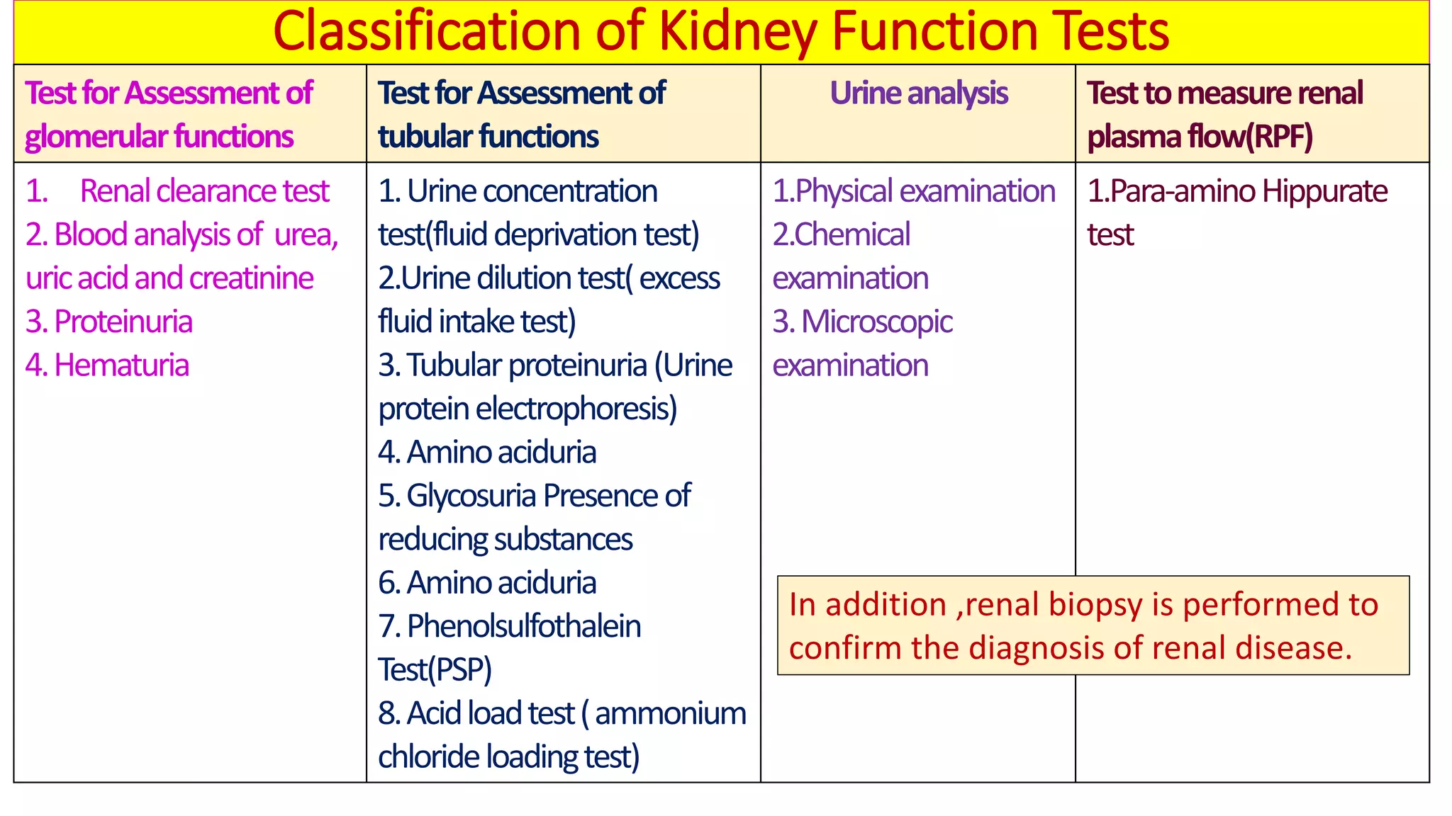 Biochemical kidney function tests with their clinical applications | PDF
