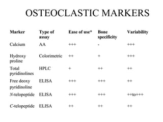 OSTEOCLASTIC MARKERS
MarkerMarker Type ofType of
assayassay
Ease of use*Ease of use* BoneBone
specificityspecificity
VariabilityVariability
CalciumCalcium AAAA ++++++ -- ++++++
HydroxyHydroxy
prolineproline
ColorimetricColorimetric ++++ ++ ++++++
TotalTotal
pyridinolinespyridinolines
HPLCHPLC ++ ++++ ++++
Free deoxyFree deoxy
pyridinolinepyridinoline
ELISAELISA ++++++ ++++++ ++++
NN-telopeptide-telopeptide ELISAELISA ++++++ ++++++ ++to+++++to+++
CC-telopeptide-telopeptide ELISAELISA ++++ ++++ ++++
 