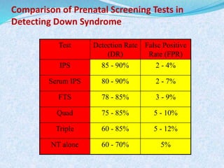 Comparison of Prenatal Screening Tests in
Detecting Down Syndrome
Test Detection Rate
(DR)
False Positive
Rate (FPR)
IPS 85 - 90% 2 - 4%
Serum IPS 80 - 90% 2 - 7%
FTS 78 - 85% 3 - 9%
Quad 75 - 85% 5 - 10%
Triple 60 - 85% 5 - 12%
NT alone 60 - 70% 5%
 