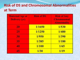 Risk of DS and Chromosomal Abnormalities
at Term
Maternal Age at
Delivery (yr)
Risk of DS Risk of Any
Chromosomal
Abnormality
20 1/1650 1/530
25 1/1250 1/480
30 1/950 1/390
35 1/385 1/180
40 1/100 1/65
45 1/30 1/19
 