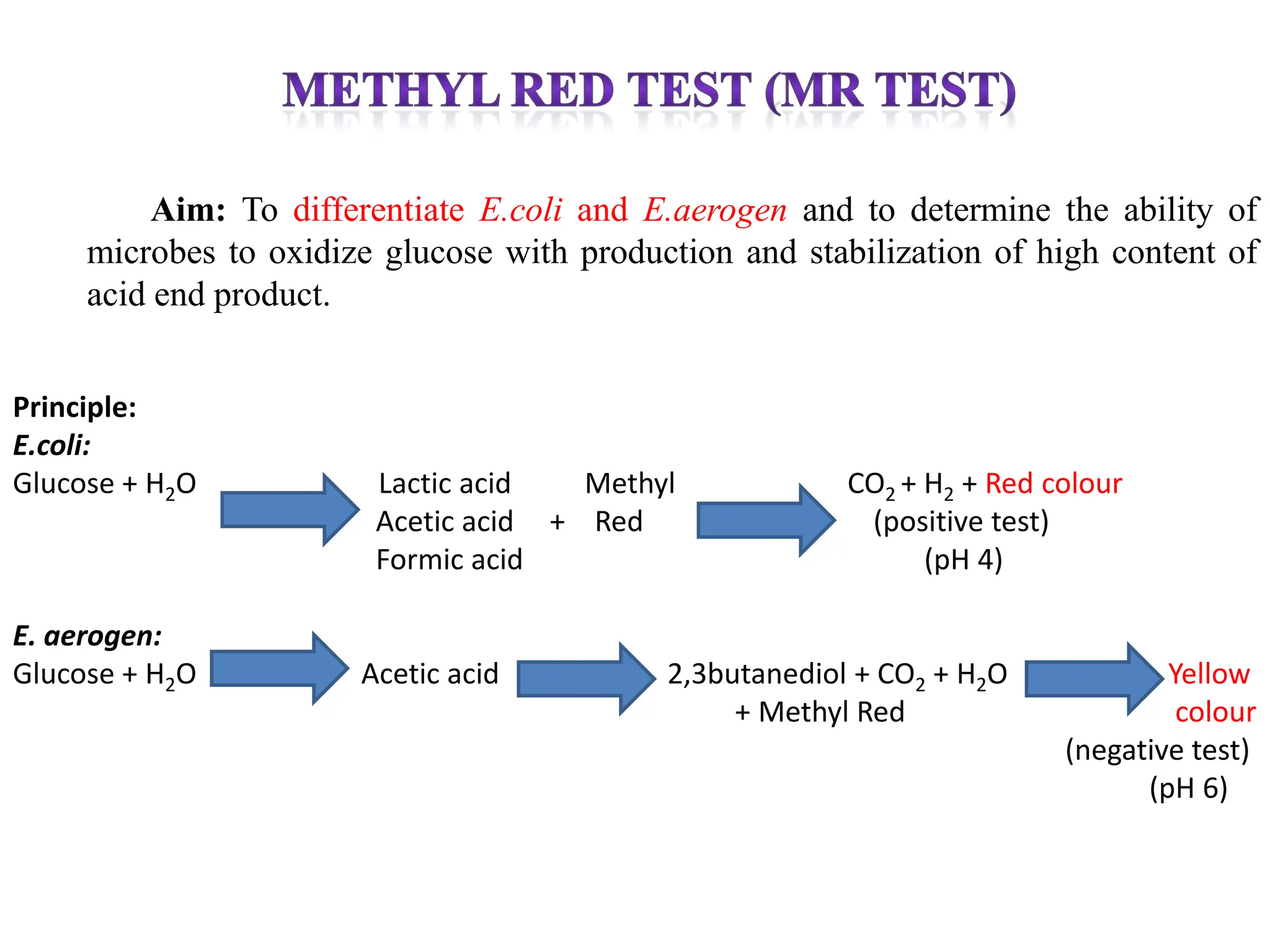 Aim: To differentiate E.coli and E.aerogen and to determine the ability of
microbes to oxidize glucose with production and stabilization of high content of
acid end product.
Principle:
E.coli:
Glucose + H2O Lactic acid Methyl CO2 + H2 + Red colour
Acetic acid + Red (positive test)
Formic acid (pH 4)
E. aerogen:
Glucose + H2O Acetic acid 2,3butanediol + CO2 + H2O Yellow
+ Methyl Red colour
(negative test)
(pH 6)
 