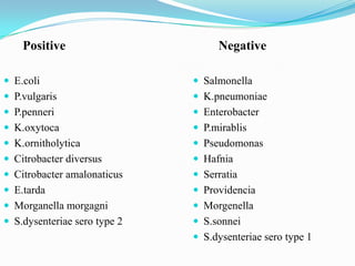 Positive

Negative

 E.coli

 Salmonella

 P.vulgaris

 K.pneumoniae

 P.penneri

 Enterobacter

 K.oxytoca

 P.mirablis

 K.ornitholytica

 Pseudomonas

 Citrobacter diversus

 Hafnia

 Citrobacter amalonaticus

 Serratia

 E.tarda

 Providencia

 Morganella morgagni

 Morgenella

 S.dysenteriae sero type 2

 S.sonnei
 S.dysenteriae sero type 1

 