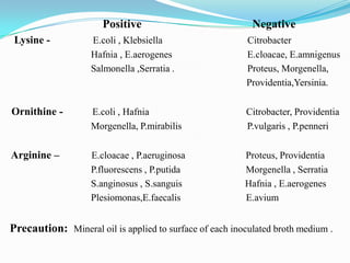 Positive

Negative

Lysine -

E.coli , Klebsiella
Hafnia , E.aerogenes
Salmonella ,Serratia .

Citrobacter
E.cloacae, E.amnigenus
Proteus, Morgenella,
Providentia,Yersinia.

Ornithine -

E.coli , Hafnia
Morgenella, P.mirabilis

Citrobacter, Providentia
P.vulgaris , P.penneri

Arginine –

E.cloacae , P.aeruginosa
P.fluorescens , P.putida
S.anginosus , S.sanguis
Plesiomonas,E.faecalis

Proteus, Providentia
Morgenella , Serratia
Hafnia , E.aerogenes
E.avium

Precaution: Mineral oil is applied to surface of each inoculated broth medium .

 