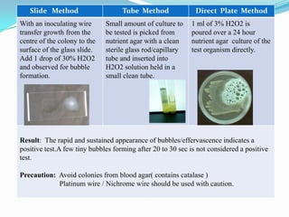 Slide Method
With an inoculating wire
transfer growth from the
centre of the colony to the
surface of the glass slide.
Add 1 drop of 30% H2O2
and observed for bubble
formation.

Tube Method

Direct Plate Method

Small amount of culture to
be tested is picked from
nutrient agar with a clean
sterile glass rod/capillary
tube and inserted into
H2O2 solution held in a
small clean tube.

1 ml of 3% H2O2 is
poured over a 24 hour
nutrient agar culture of the
test organism directly.

Result: The rapid and sustained appearance of bubbles/effervascence indicates a
positive test.A few tiny bubbles forming after 20 to 30 sec is not considered a positive
test.

Precaution: Avoid colonies from blood agar( contains catalase )
Platinum wire / Nichrome wire should be used with caution.

 