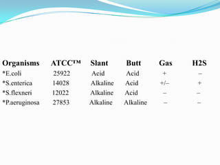 Organisms

ATCC™

Slant

*E.coli
*S.enterica
*S.flexneri
*P.aeruginosa

25922
14028
12022
27853

Acid
Alkaline
Alkaline
Alkaline

Butt

Gas

H2S

Acid
Acid
Acid
Alkaline

+
+/–
–
–

–
+
–
–

 