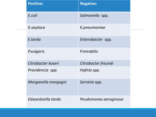 Positive: Negative:
E.coli Salmonella spp.
K.oxytoca K.pneumoniae
E.tarda Enterobacter spp.
P.vulgaris P.mirabilis
Citrobacter koseri Citrobacter freundi
Providencia spp. Hafnia spp.
Morganella morgagni Serratia spp.
Edwardsiella tarda Peudomonas aeroginosa
 
